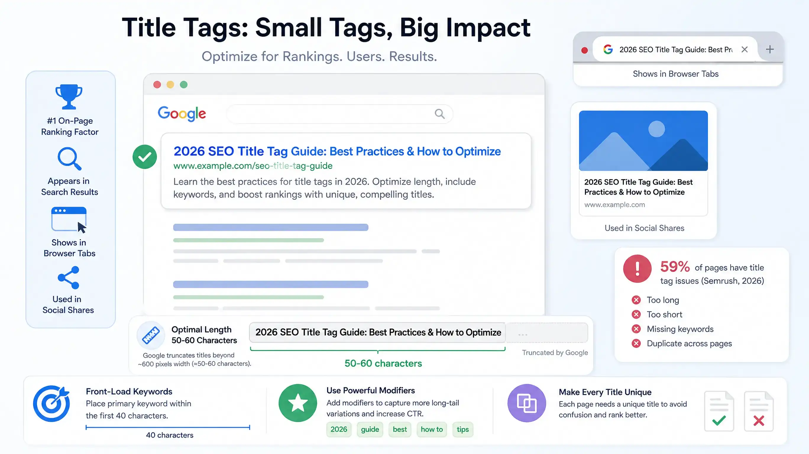 Computer screen showing on-page SEO analysis interface with highlighted title tags, headings, meta descriptions, and content structure elements