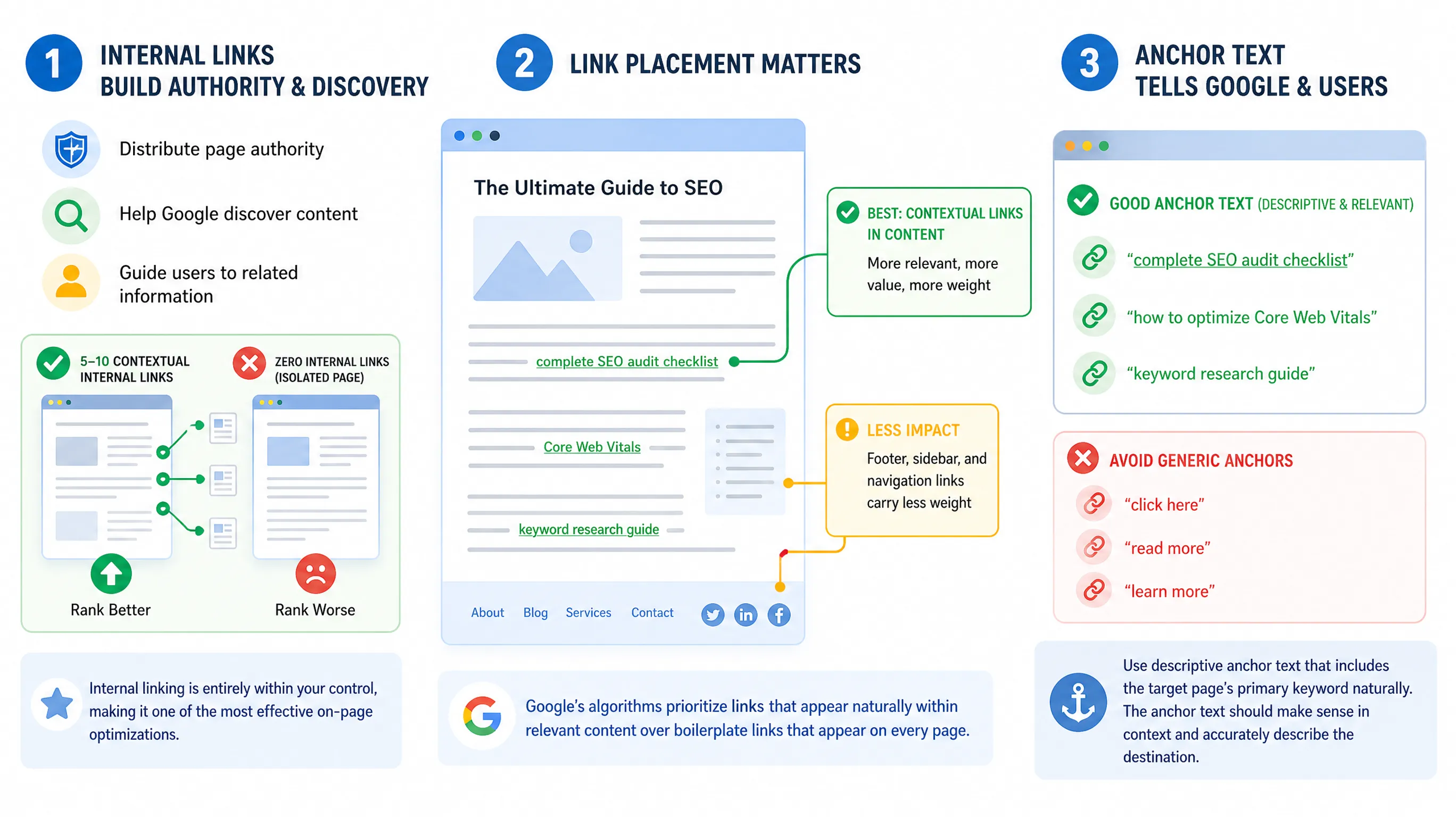 Diagram showing internal link structure with homepage connecting to category pages and individual content pages in hub-and-spoke model